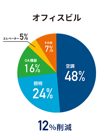 オフィスビルの電気代内訳と削減目安