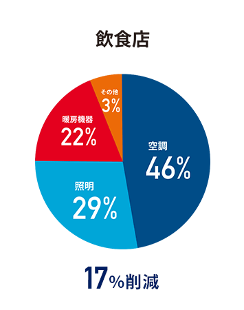 ホテル・旅館の電気代内訳と削減目安