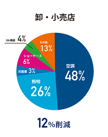 病院の電気代内訳と削減目安