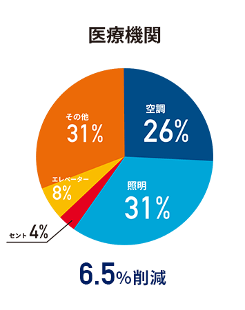 卸・小売店の電気代内訳と削減目安
