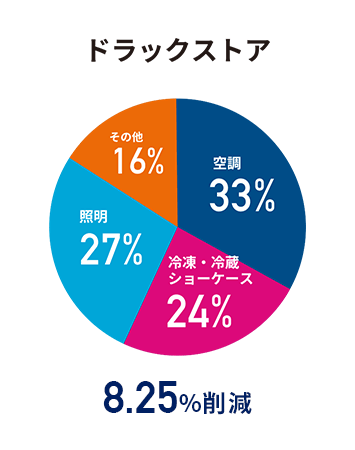 食品スーパーの電気代内訳と削減目安
