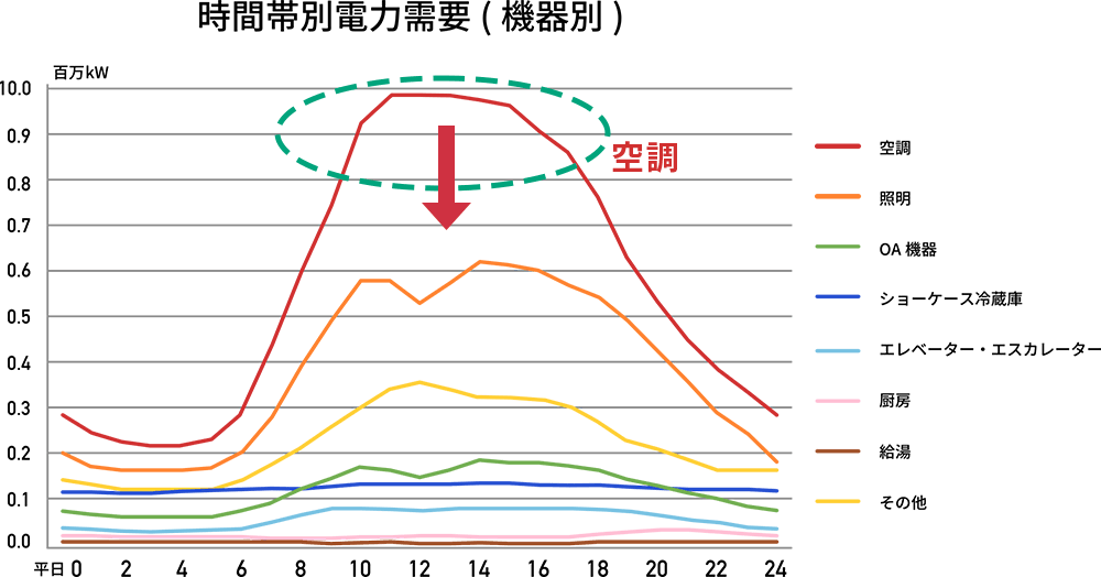節電ガラスコートによる最大温度差15度の例。午前10時から16時の空調費削減に効果