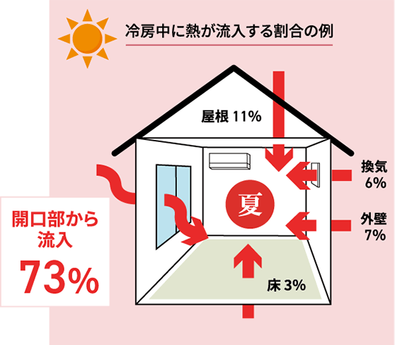 夏は開口部から熱が73％流入