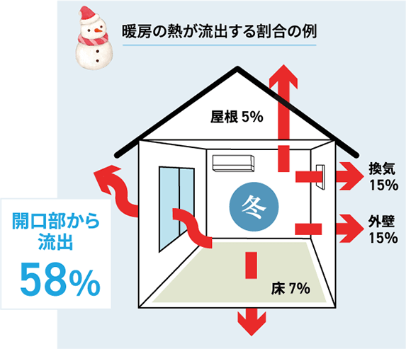 冬は開口部から熱が58％流出